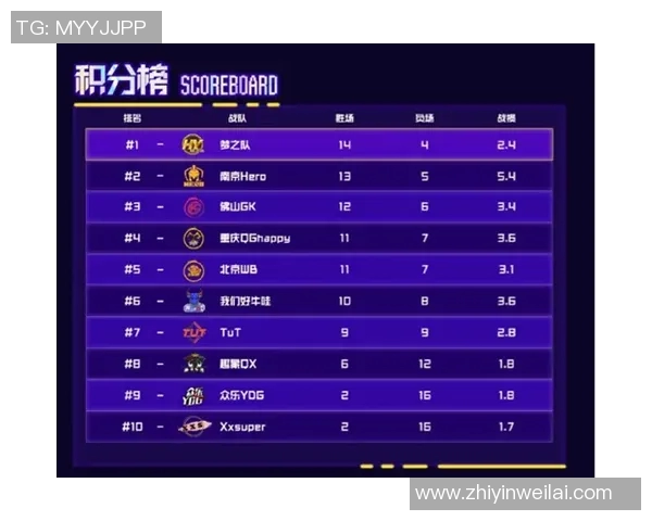 全球战力榜更新：KPL赛区依旧领跑，巴西赛区INTZ战队跻身世界前五